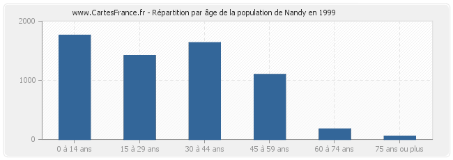 Répartition par âge de la population de Nandy en 1999