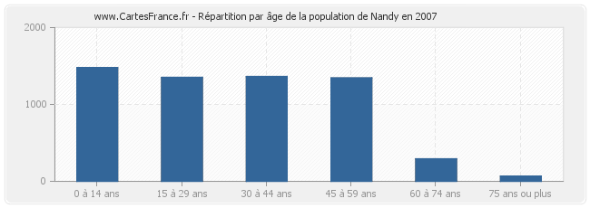 Répartition par âge de la population de Nandy en 2007