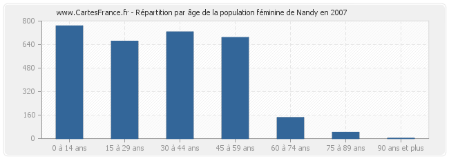 Répartition par âge de la population féminine de Nandy en 2007