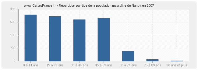 Répartition par âge de la population masculine de Nandy en 2007