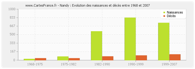 Nandy : Evolution des naissances et décès entre 1968 et 2007