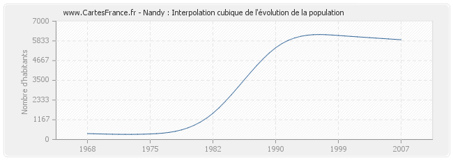 Nandy : Interpolation cubique de l'évolution de la population