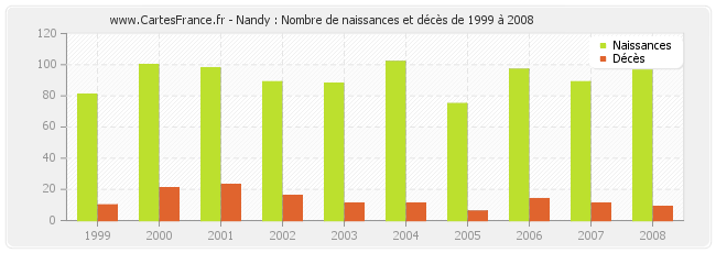 Nandy : Nombre de naissances et décès de 1999 à 2008