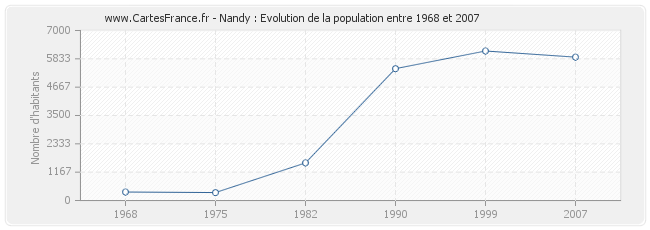 Population Nandy