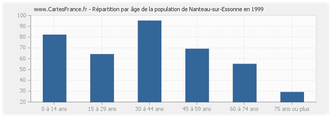 Répartition par âge de la population de Nanteau-sur-Essonne en 1999