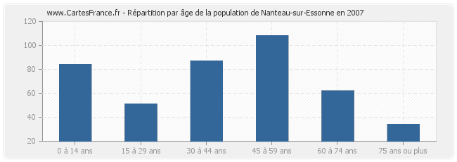 Répartition par âge de la population de Nanteau-sur-Essonne en 2007