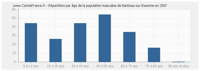 Répartition par âge de la population masculine de Nanteau-sur-Essonne en 2007