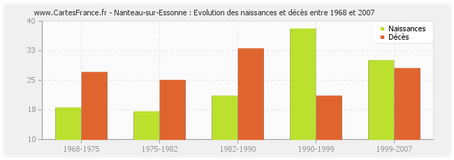 Nanteau-sur-Essonne : Evolution des naissances et décès entre 1968 et 2007