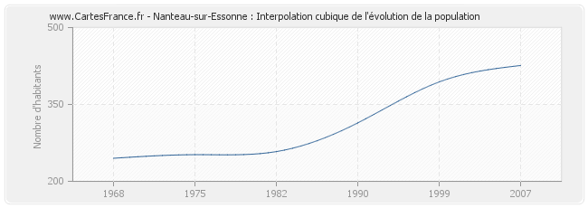 Nanteau-sur-Essonne : Interpolation cubique de l'évolution de la population