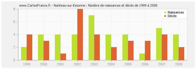 Nanteau-sur-Essonne : Nombre de naissances et décès de 1999 à 2008