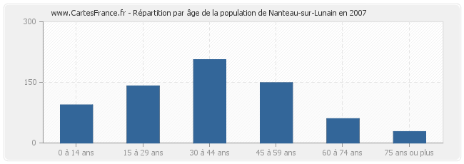 Répartition par âge de la population de Nanteau-sur-Lunain en 2007