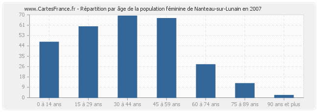 Répartition par âge de la population féminine de Nanteau-sur-Lunain en 2007