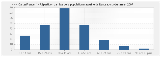 Répartition par âge de la population masculine de Nanteau-sur-Lunain en 2007