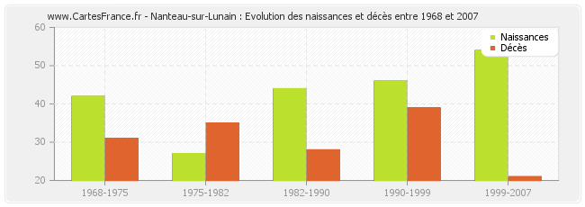 Nanteau-sur-Lunain : Evolution des naissances et décès entre 1968 et 2007