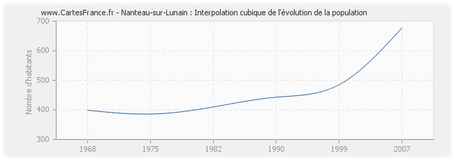 Nanteau-sur-Lunain : Interpolation cubique de l'évolution de la population
