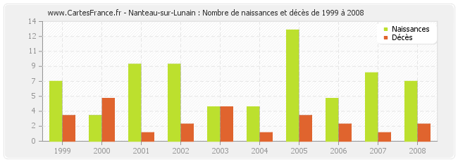 Nanteau-sur-Lunain : Nombre de naissances et décès de 1999 à 2008