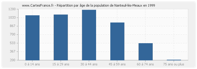 Répartition par âge de la population de Nanteuil-lès-Meaux en 1999