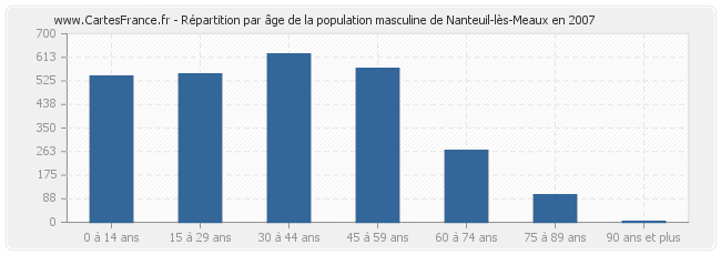 Répartition par âge de la population masculine de Nanteuil-lès-Meaux en 2007