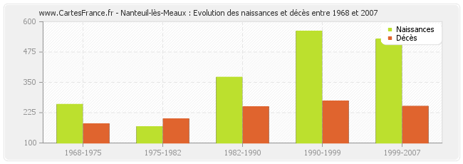 Nanteuil-lès-Meaux : Evolution des naissances et décès entre 1968 et 2007