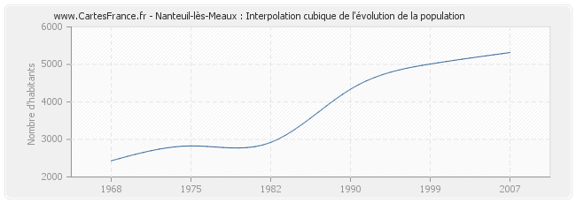 Nanteuil-lès-Meaux : Interpolation cubique de l'évolution de la population