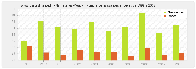 Nanteuil-lès-Meaux : Nombre de naissances et décès de 1999 à 2008