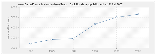 Population Nanteuil-lès-Meaux