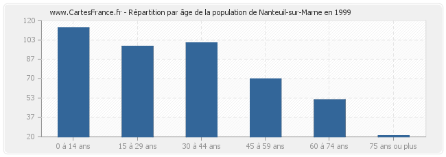 Répartition par âge de la population de Nanteuil-sur-Marne en 1999