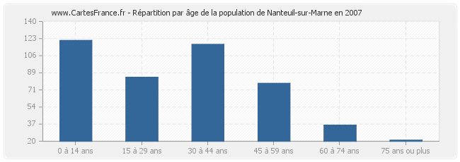 Répartition par âge de la population de Nanteuil-sur-Marne en 2007