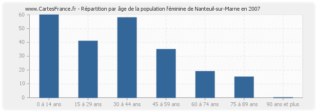 Répartition par âge de la population féminine de Nanteuil-sur-Marne en 2007