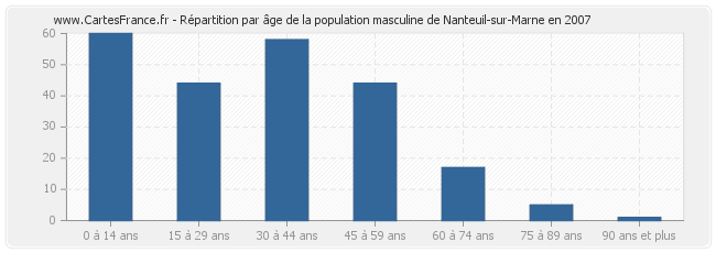 Répartition par âge de la population masculine de Nanteuil-sur-Marne en 2007