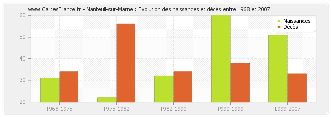 Nanteuil-sur-Marne : Evolution des naissances et décès entre 1968 et 2007