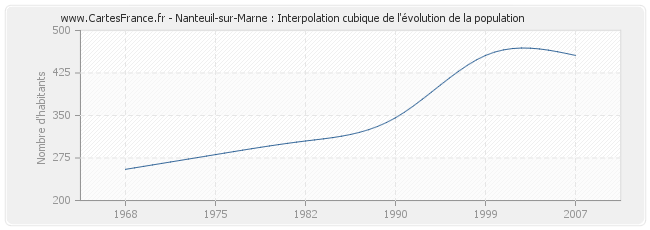 Nanteuil-sur-Marne : Interpolation cubique de l'évolution de la population