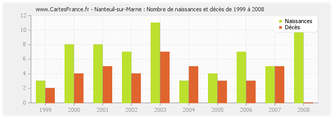 Nanteuil-sur-Marne : Nombre de naissances et décès de 1999 à 2008