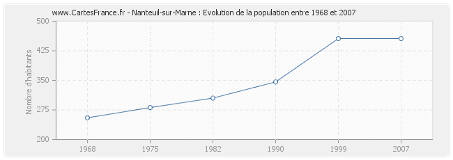 Population Nanteuil-sur-Marne