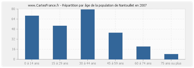 Répartition par âge de la population de Nantouillet en 2007