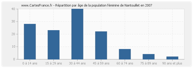 Répartition par âge de la population féminine de Nantouillet en 2007