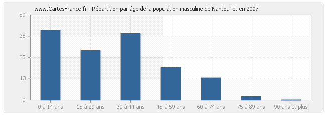 Répartition par âge de la population masculine de Nantouillet en 2007