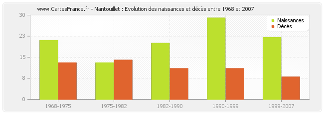Nantouillet : Evolution des naissances et décès entre 1968 et 2007