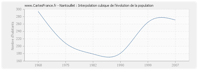 Nantouillet : Interpolation cubique de l'évolution de la population