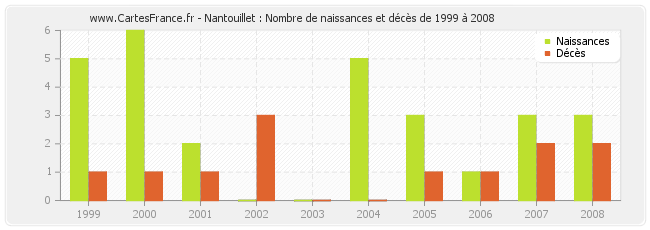 Nantouillet : Nombre de naissances et décès de 1999 à 2008