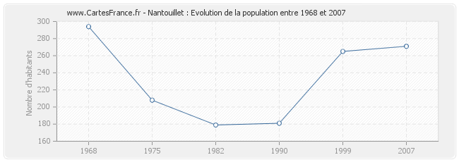 Population Nantouillet