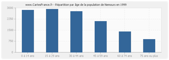 Répartition par âge de la population de Nemours en 1999