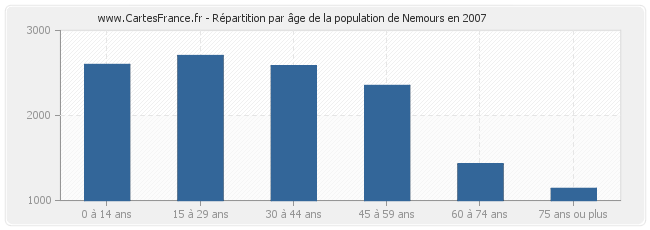 Répartition par âge de la population de Nemours en 2007