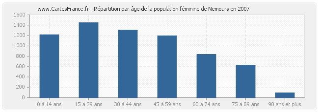 Répartition par âge de la population féminine de Nemours en 2007