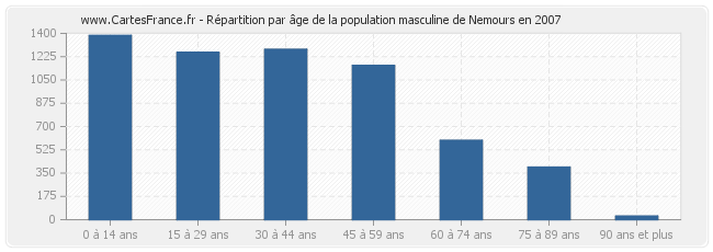Répartition par âge de la population masculine de Nemours en 2007