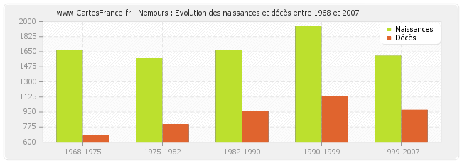 Nemours : Evolution des naissances et décès entre 1968 et 2007