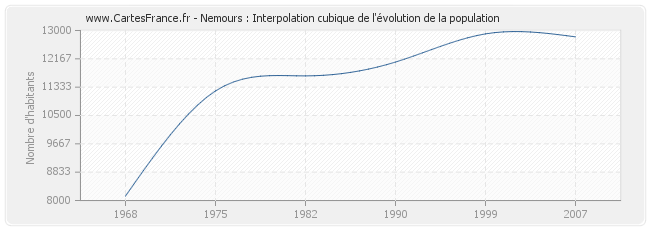 Nemours : Interpolation cubique de l'évolution de la population