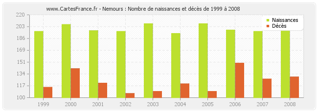 Nemours : Nombre de naissances et décès de 1999 à 2008