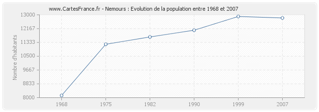 Population Nemours