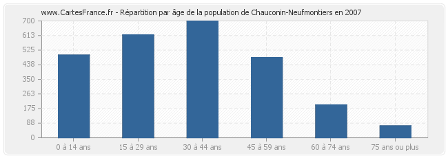 Répartition par âge de la population de Chauconin-Neufmontiers en 2007